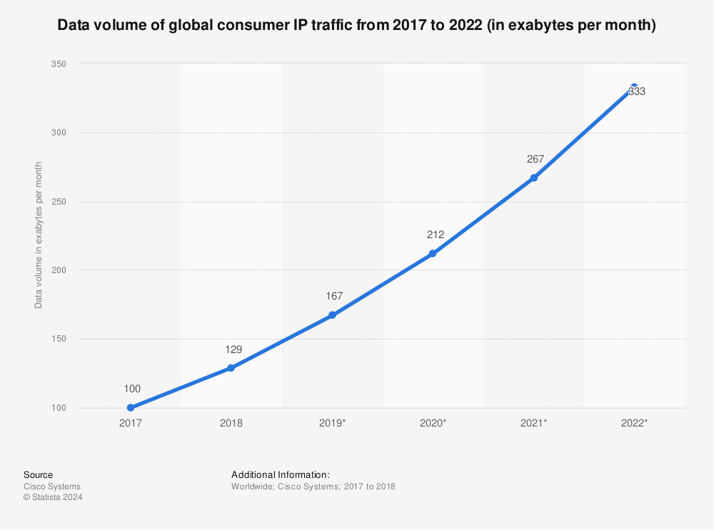 Statistic: Data volume of global consumer IP traffic from 2017 to 2022 (in exabytes per month) | Statista