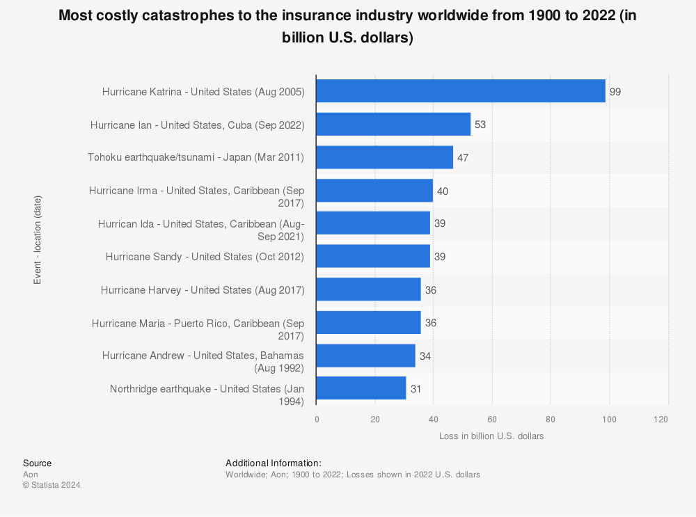 Statistic: Most costly catastrophes to the insurance industry worldwide from 1970 to 2017 (in billion U.S. dollars) | Statista