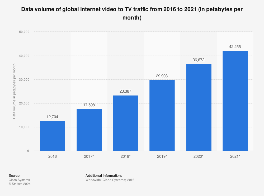 Statistic: Data volume of global internet video to TV traffic from 2016 to 2021 (in petabytes per month) | Statista
