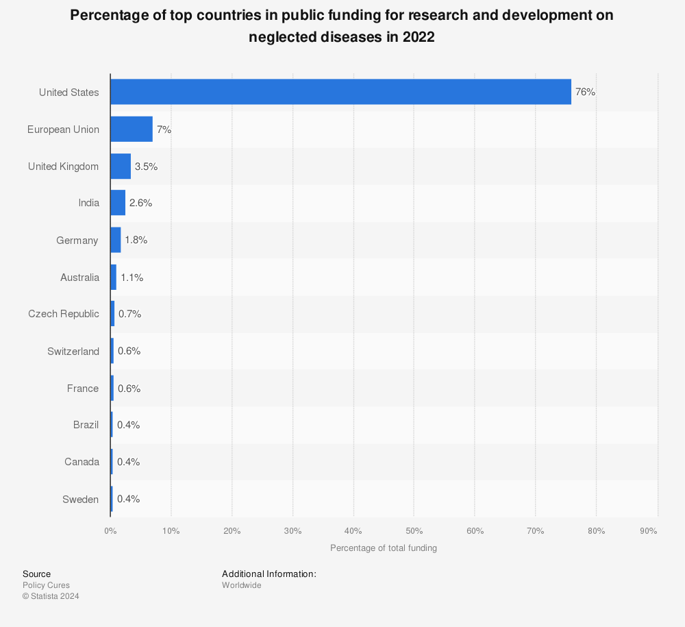 Statistic: Percentage of top countries in public funding for research and development on neglected diseases in 2020 | Statista