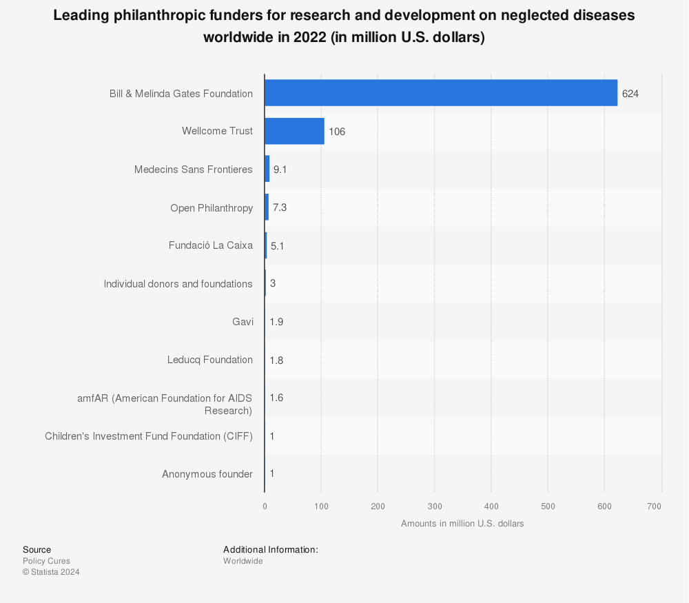 Statistic: Top philanthropic funders for research and development on neglected diseases worldwide in 2020 (in million U.S. dollars) | Statista