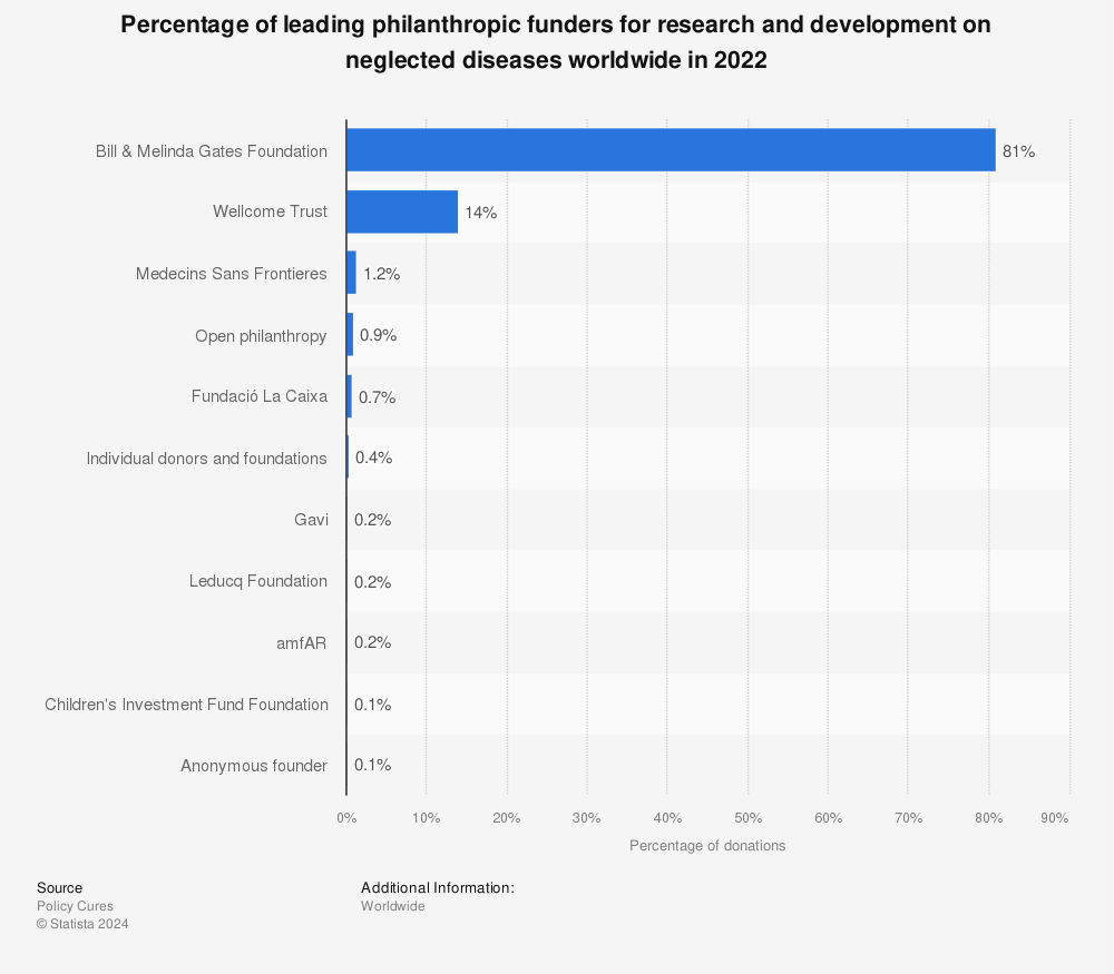 Statistic: Percentage of top philanthropic funders for research and development on neglected diseases worldwide in 2018 | Statista