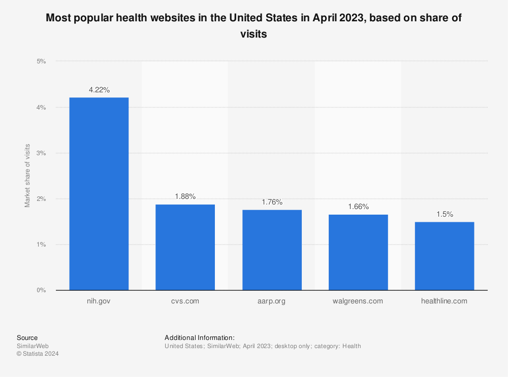 Statistic: Most popular health websites in the United States in June 2021, based on share of visits | Statista