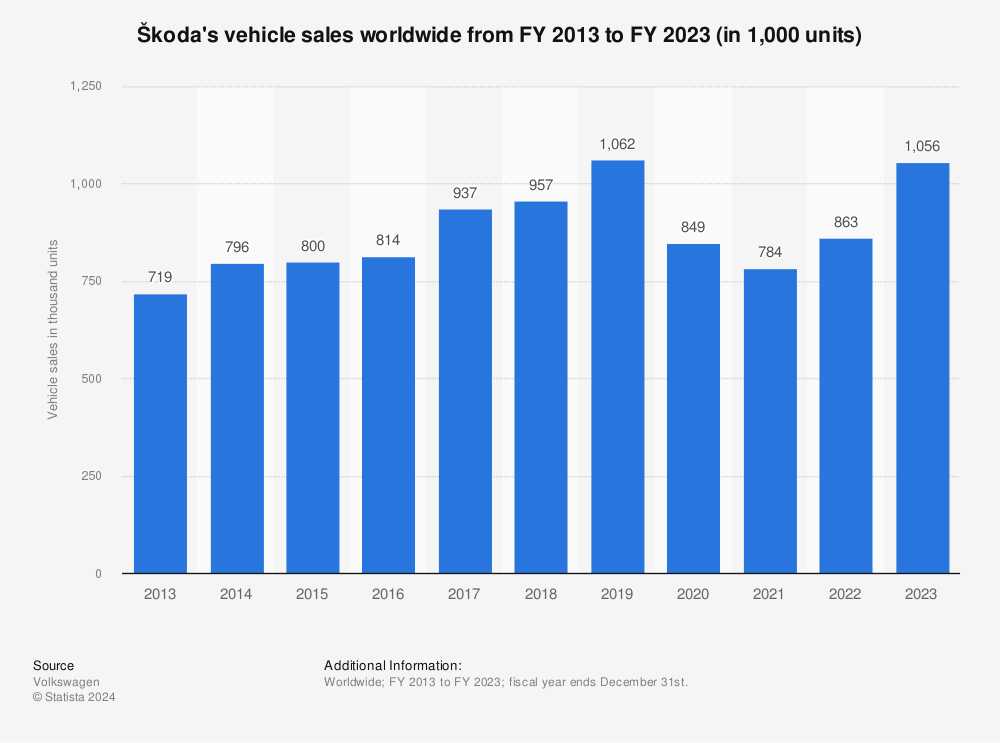 Statistic: Skoda's worldwide vehicle sales from FY 2013 to FY 2021 (in 1,000 units) | Statista