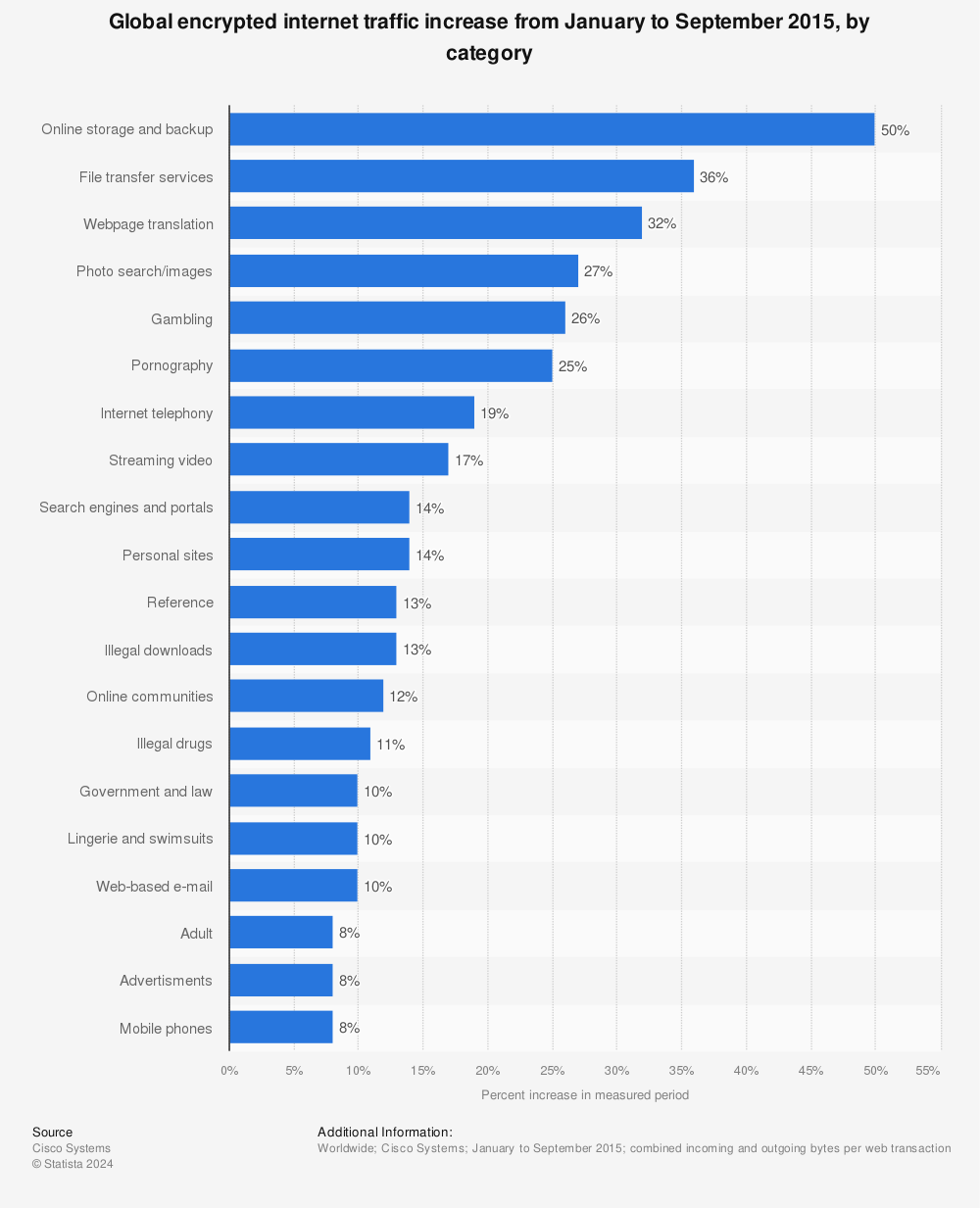 Statistic: Global encrypted internet traffic increase from January to September 2015, by category | Statista