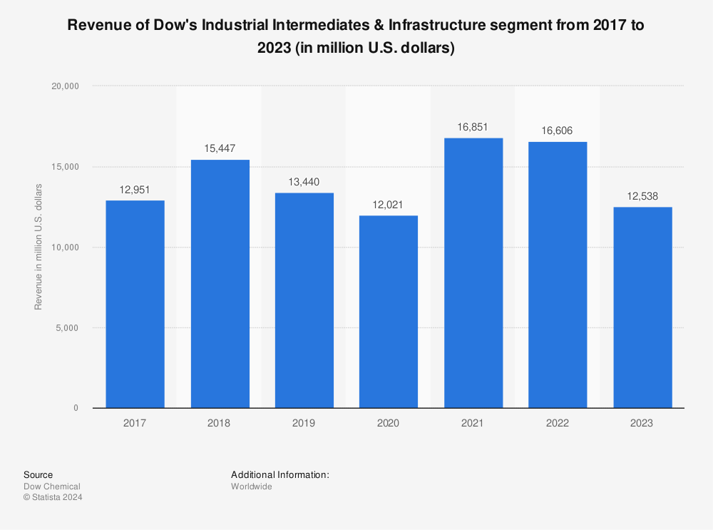 Statistic: Dow's revenue in the Industrial Intermediates & Infrastructure segment from 2017 to 2021 (in million U.S. dollars) | Statista