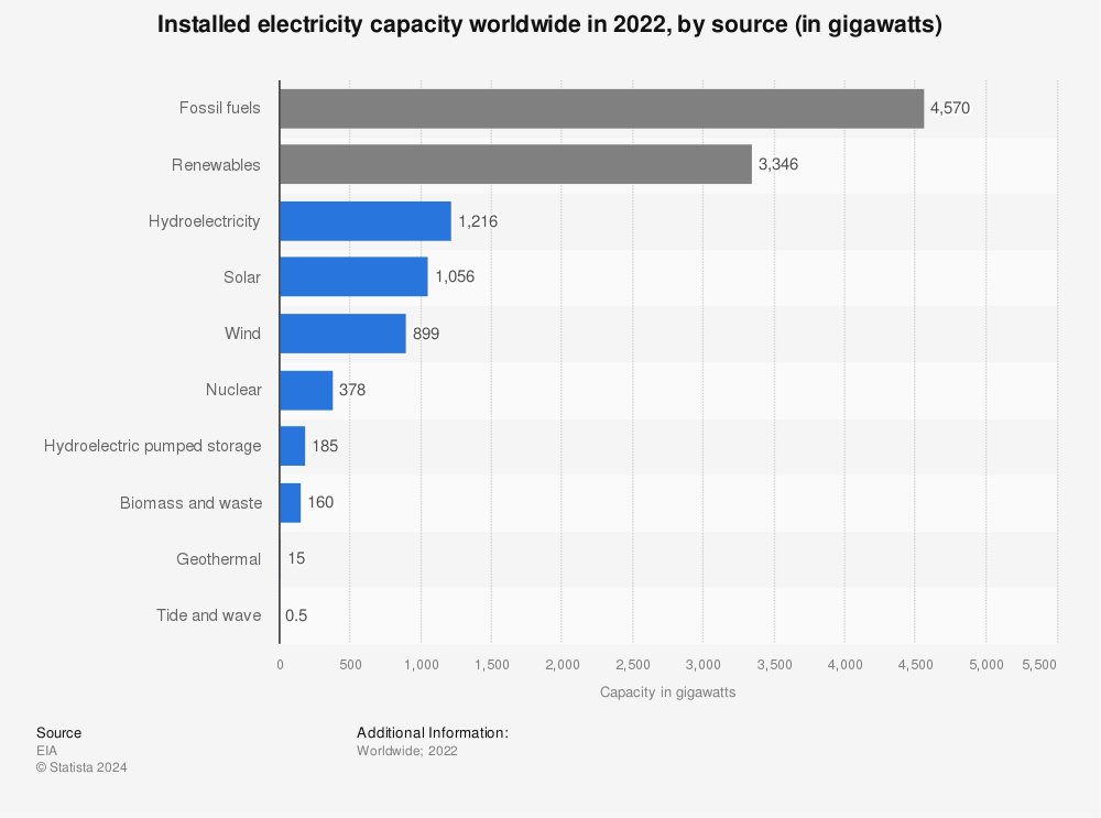 Statistic: Installed electricity capacity worldwide in 2020, by source (in gigawatts) | Statista
