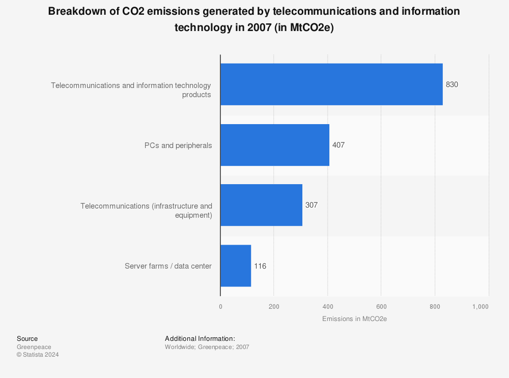 Statistic: Breakdown of CO2 emissions generated by telecommunications and information technology in 2007 (in MtCO2e) | Statista