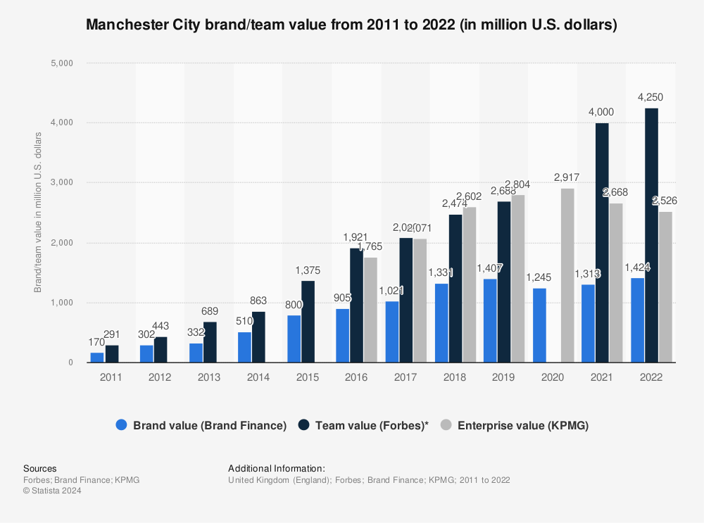 Statistic: Manchester City brand/team value from 2011 to 2022 (in million U.S. dollars) | Statista