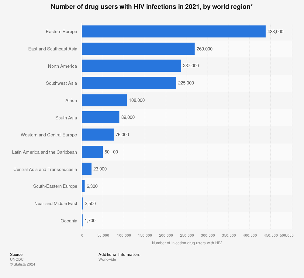 Statistic: Number of drug users with HIV infections in 2020, by world region* | Statista