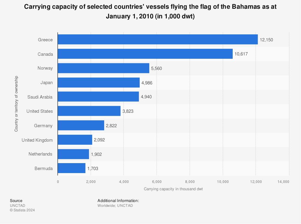 Statistic: Carrying capacity of selected countries' vessels flying the flag of the Bahamas as at January 1, 2010 (in 1,000 dwt) | Statista
