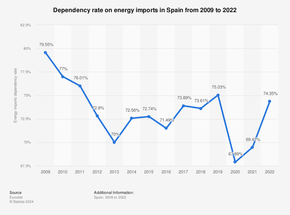 Statistic: Dependency rate on energy imports in Spain from 2009 to 2021 | Statista