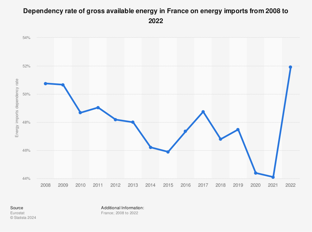 Statistic: Dependency rate of gross available energy in France on energy imports from 2009 to 2020 | Statista