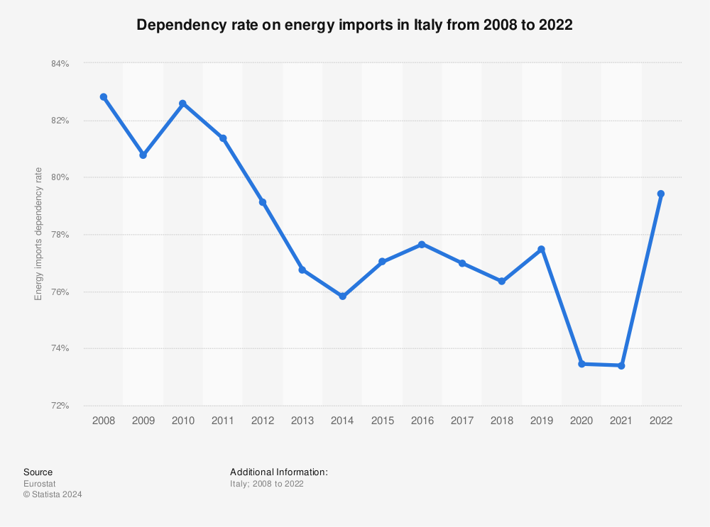 Statistic: Dependency rate on energy imports in Italy from 2008 to 2022 | Statista