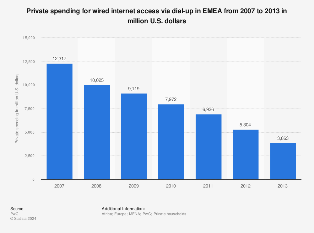 Statistic: Private spending for wired internet access via dial-up in EMEA from 2007 to 2013 in million U.S. dollars | Statista