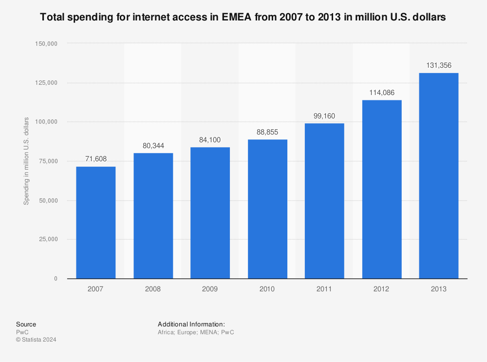 Statistic: Total spending for internet access in EMEA from 2007 to 2013 in million U.S. dollars | Statista