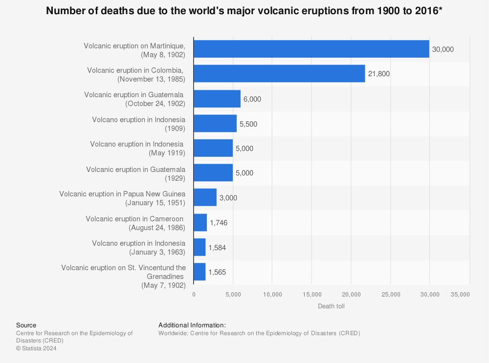 Statistic: Number of deaths due to the world's major volcanic eruptions from 1900 to 2016* | Statista