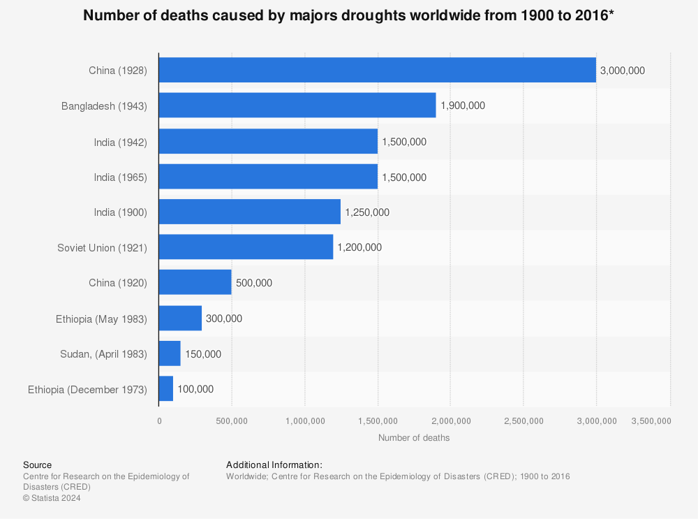 Statistic: Number of deaths caused by majors droughts worldwide from 1900 to 2016* | Statista