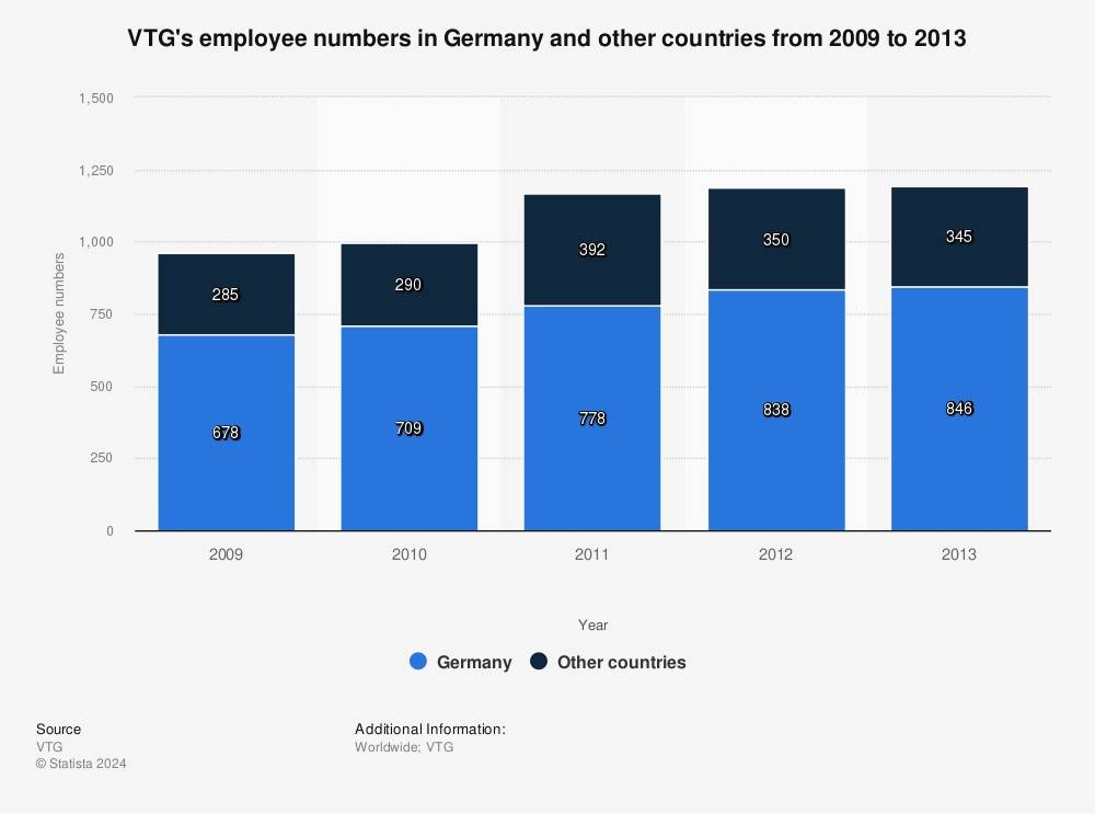Statistic: VTG's employee numbers in Germany and other countries from 2009 to 2013 | Statista
