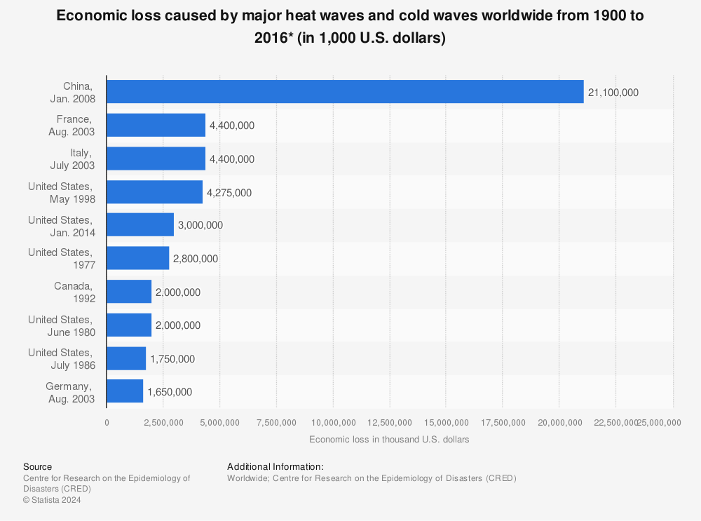 Statistic: Economic loss caused by major heat waves and cold waves worldwide from 1900 to 2016* (in 1,000 U.S. dollars) | Statista