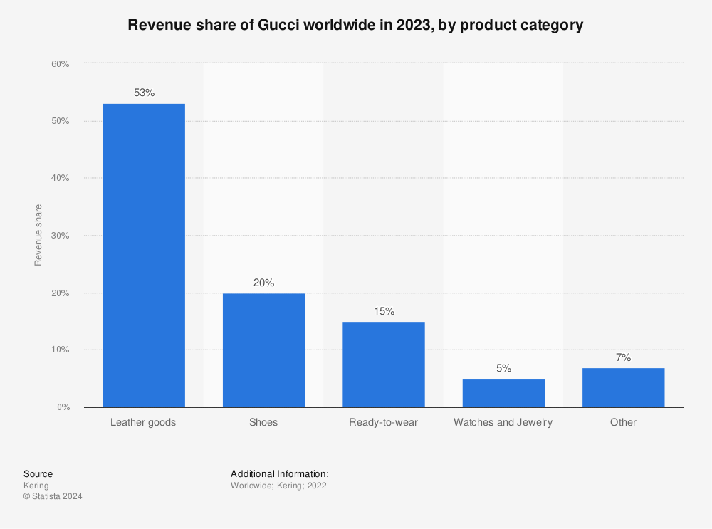 Statistic: Revenue share of Gucci worldwide in 2021, by product category | Statista