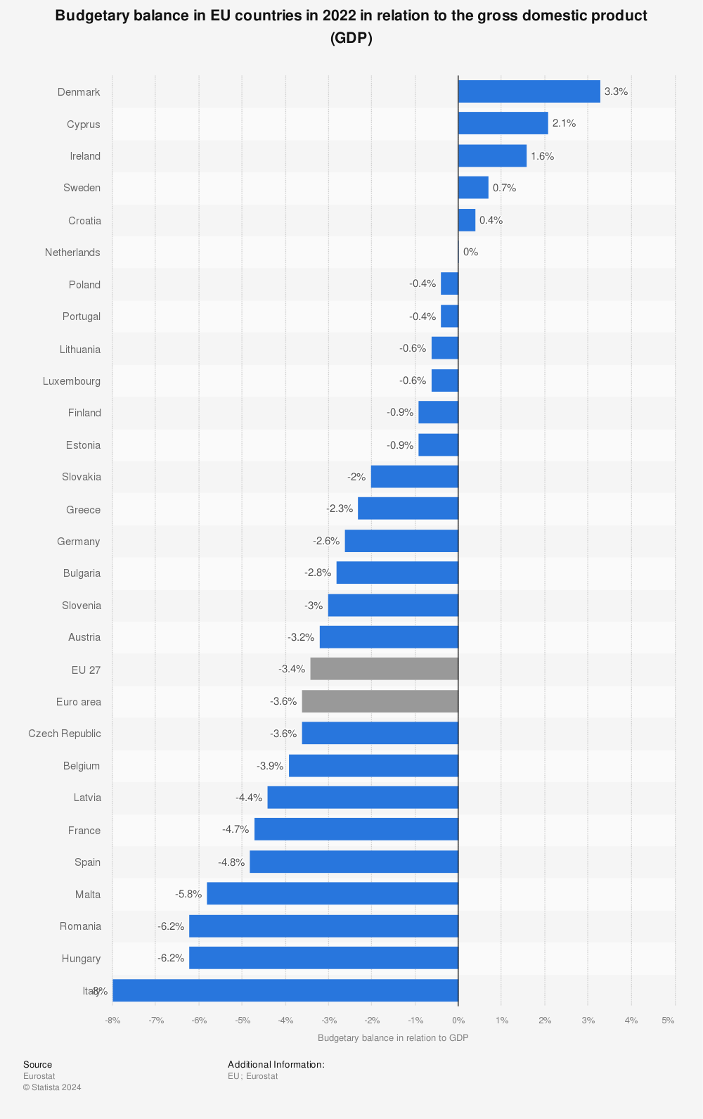 Statistic: Budgetary balance in EU countries in 2020 in relation to the gross domestic product (GDP) | Statista