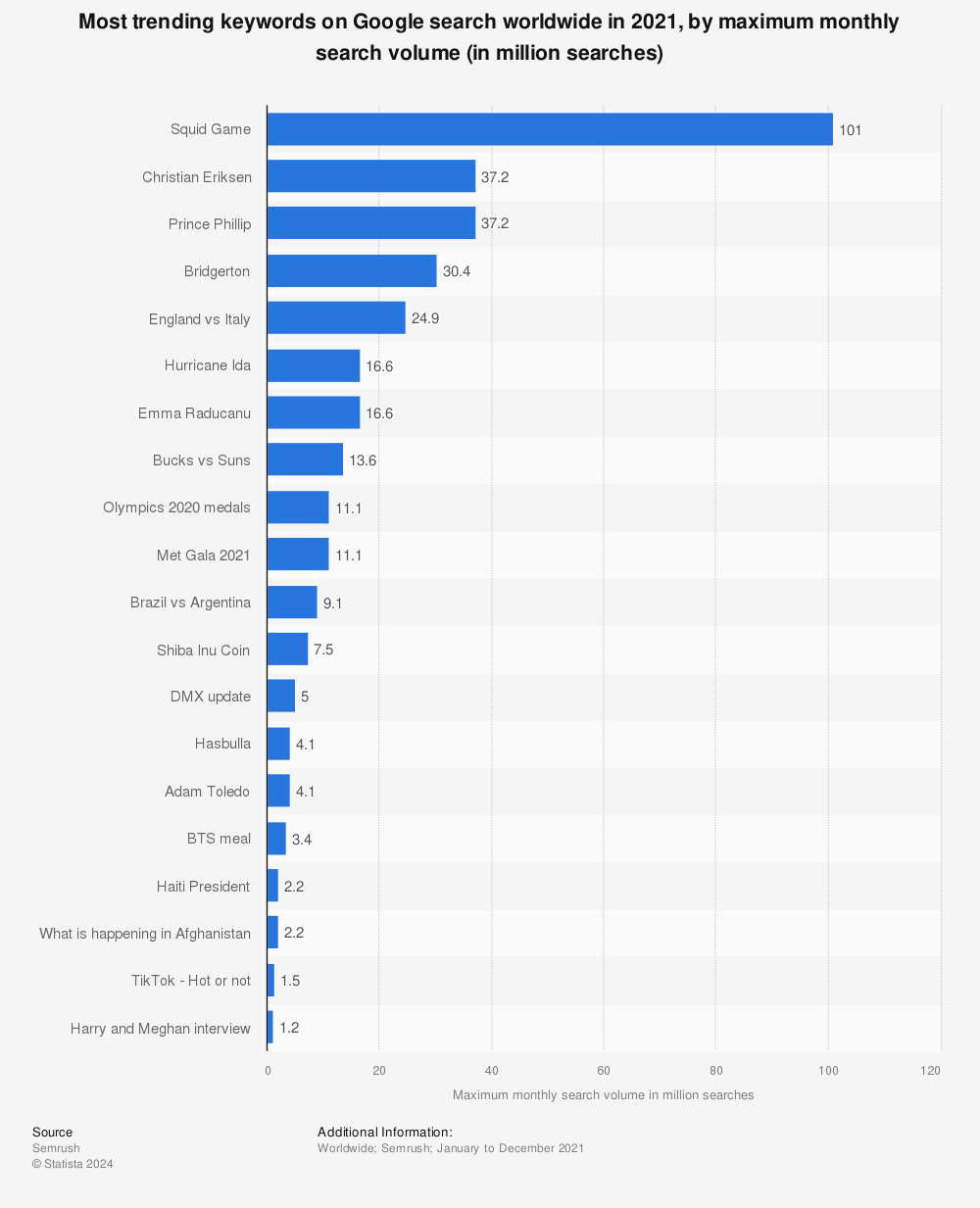 Statistic: Most trending keywords on Google search worldwide in 2021, by maximum monthly search volume (in million searches) | Statista