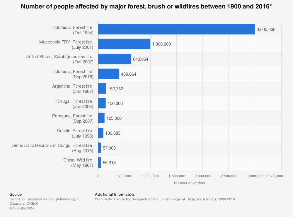 Statistic: Number of people affected by major forest, brush or wildfires between 1900 and 2016* | Statista