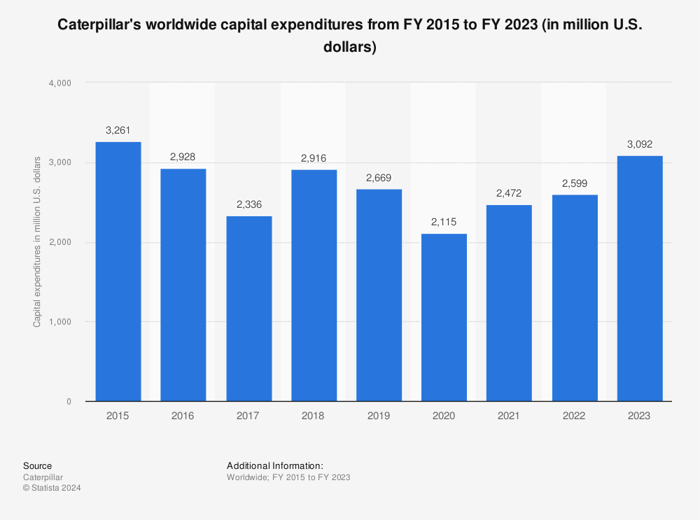 Statistic: Caterpillar's worldwide capital expenditures from FY 2015 to FY 2021 (in million U.S. dollars) | Statista