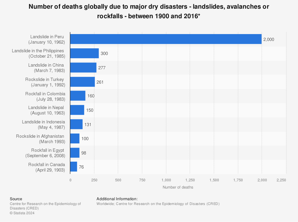 Statistic: Number of deaths globally due to major dry disasters - landslides, avalanches or rockfalls - between 1900 and 2016* | Statista