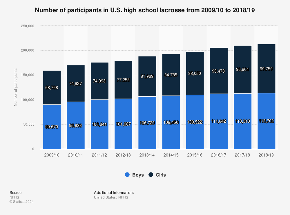Statistic: Number of participants in U.S. high school lacrosse from 2009/10 to 2018/19 | Statista