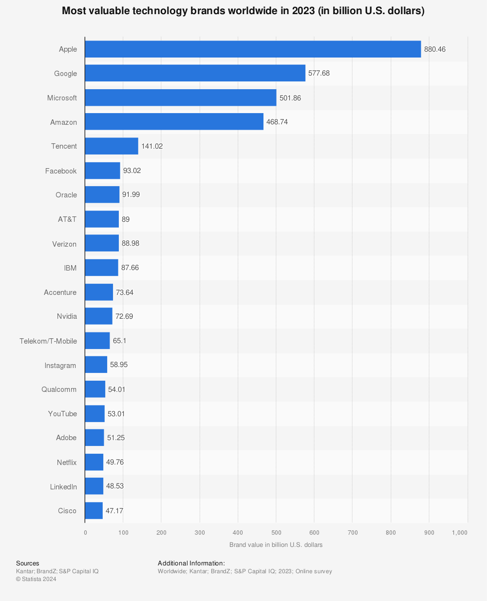 Statistic: Values of the top 20 technology brands worldwide in 2022 (in billion U.S. dollars) | Statista