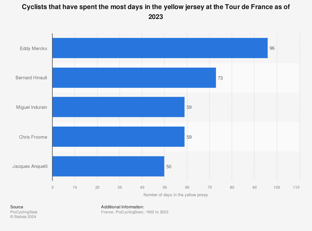 Statistic: Cyclists that have spent the most days in the yellow jersey at the Tour de France as of 2023 | Statista