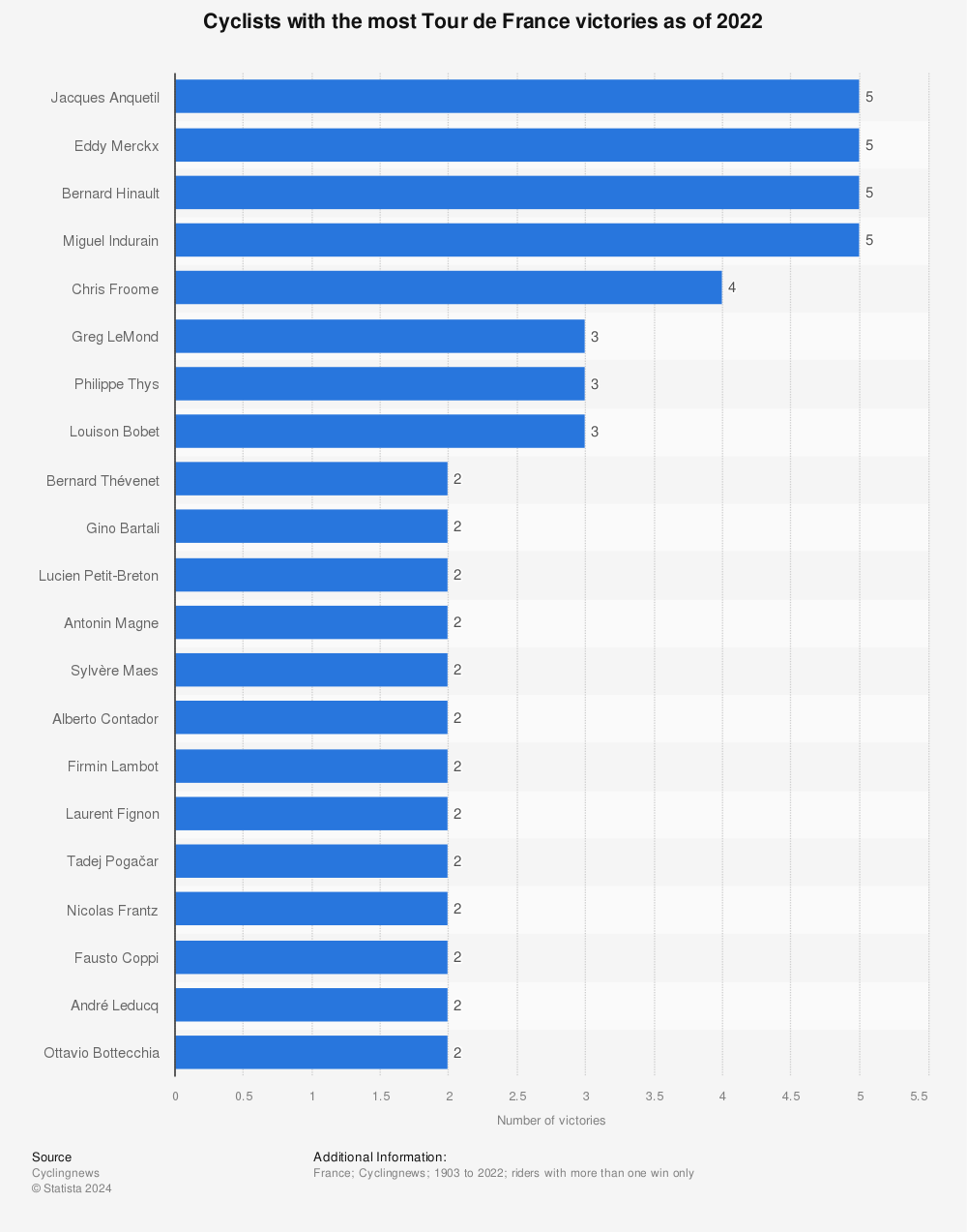 Statistic: Riders with the most Tour de France victories from 1903 to 2021 | Statista