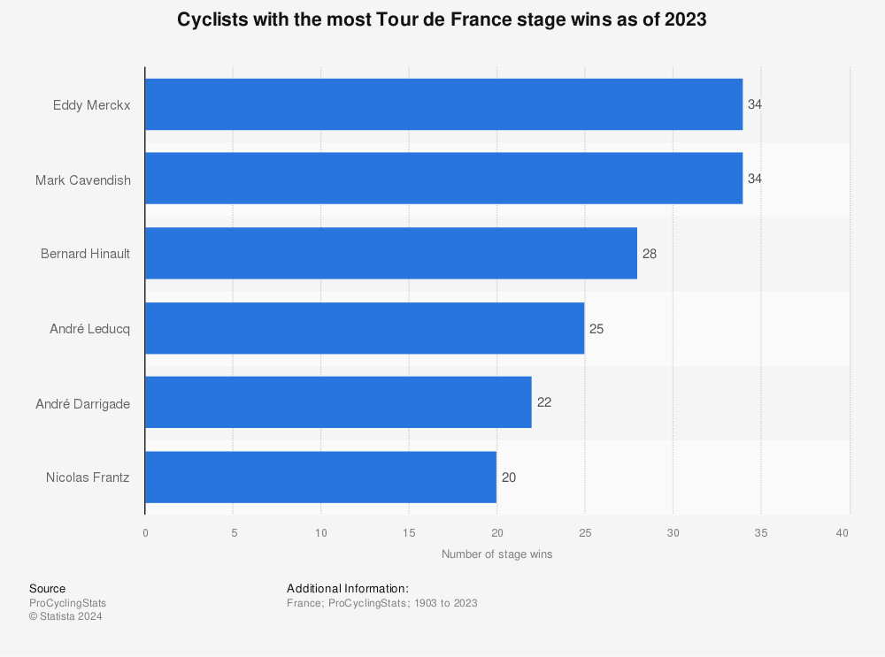 Statistic: Ranking of the Tour de France riders with the most stage victories as of 2020 | Statista