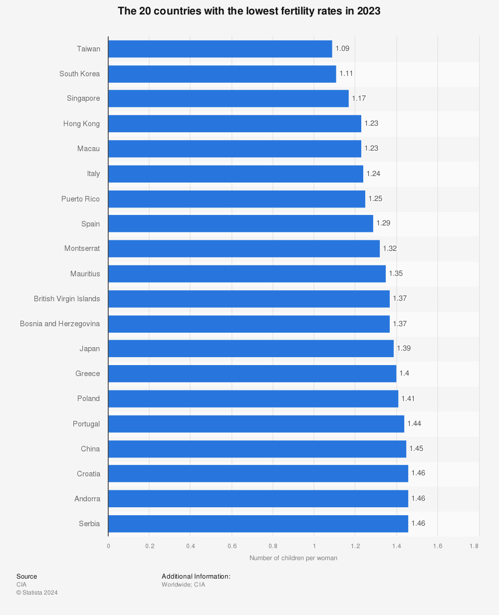 Statistic: The 20 countries with the lowest fertility rates in 2023 | Statista