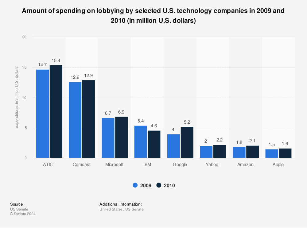 Statistic: Amount of spending on lobbying by selected U.S. technology companies in 2009 and 2010 (in million U.S. dollars) | Statista