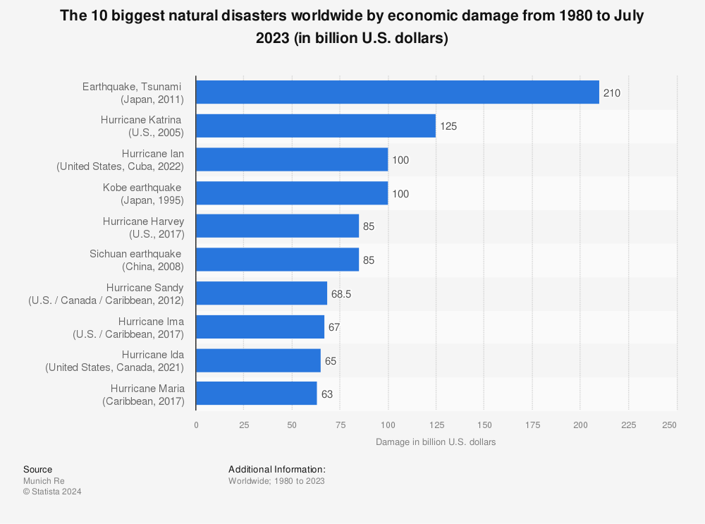 Statistic: The 10 biggest natural disasters worldwide by economic damage from 1980 to 2019 (in billion U.S. dollars) | Statista