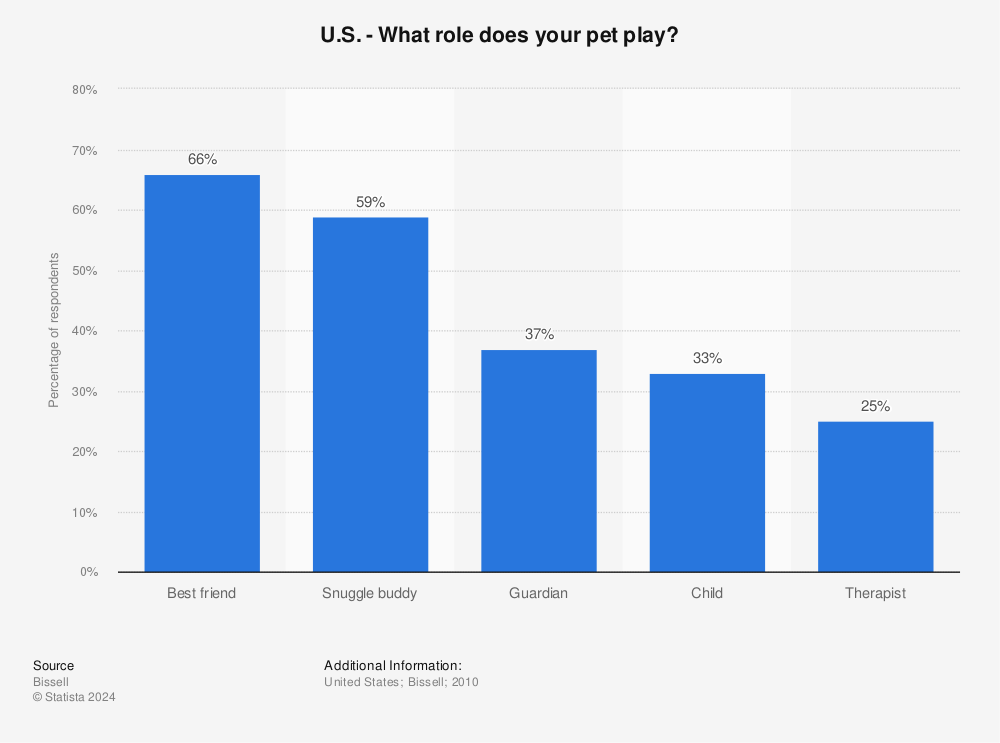 Statistic: U.S. - What role does your pet play? | Statista