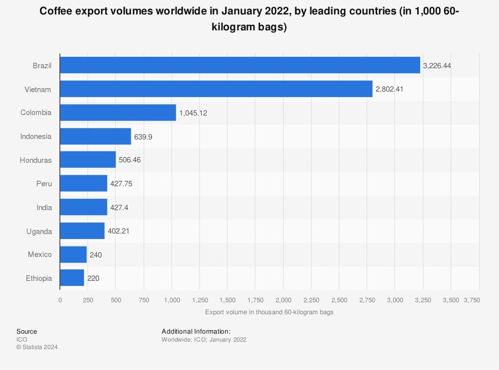 Statistic: Coffee export volumes worldwide in January 2022, by leading countries (in 1,000 60-kilo sacks) | Statista