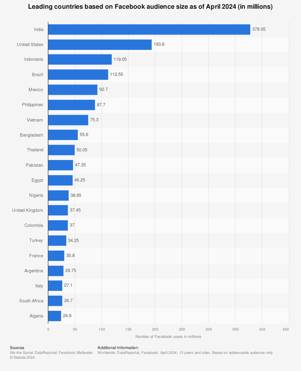 Estadística: países líderes según el tamaño de la audiencia de Facebook a fecha de enero de 2021 (en millones) |  estatista