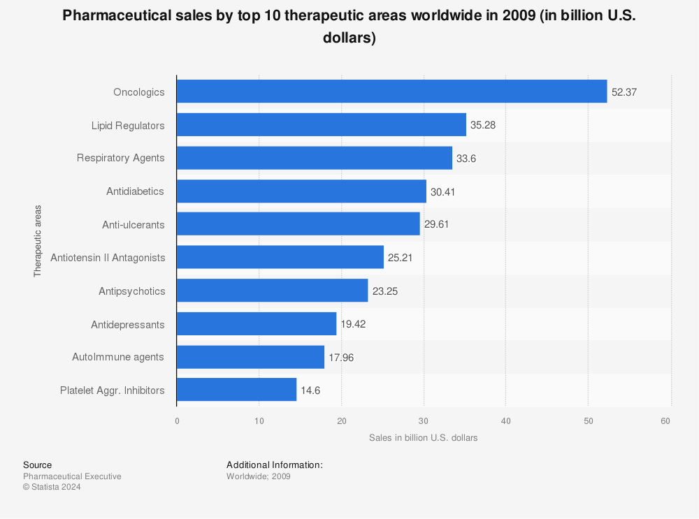 Statistic: Pharmaceutical sales by top 10 therapeutic areas worldwide in 2009 (in billion U.S. dollars) | Statista