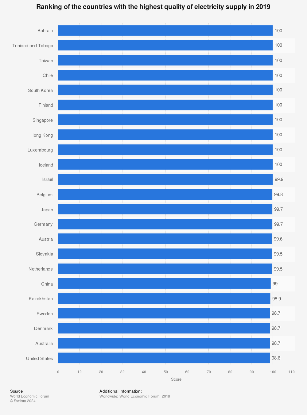 Statistic: Ranking of the countries with the highest quality of electricity supply in 2019 | Statista