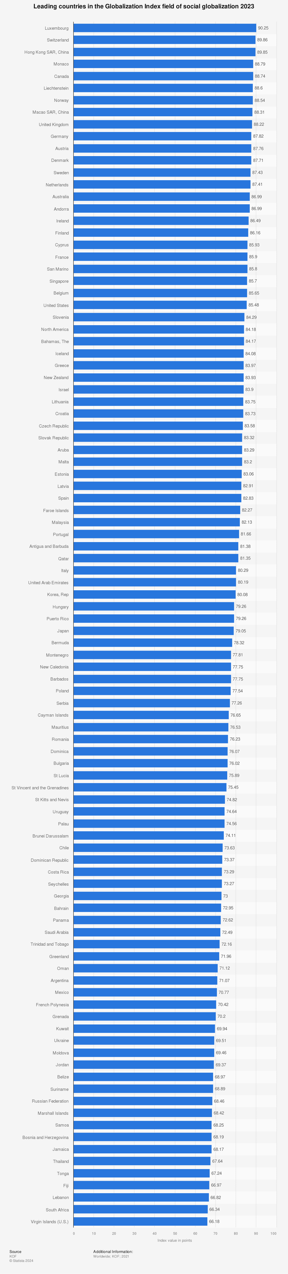 Statistic: Leading countries in the Globalization Index field of social globalization 2023 | Statista