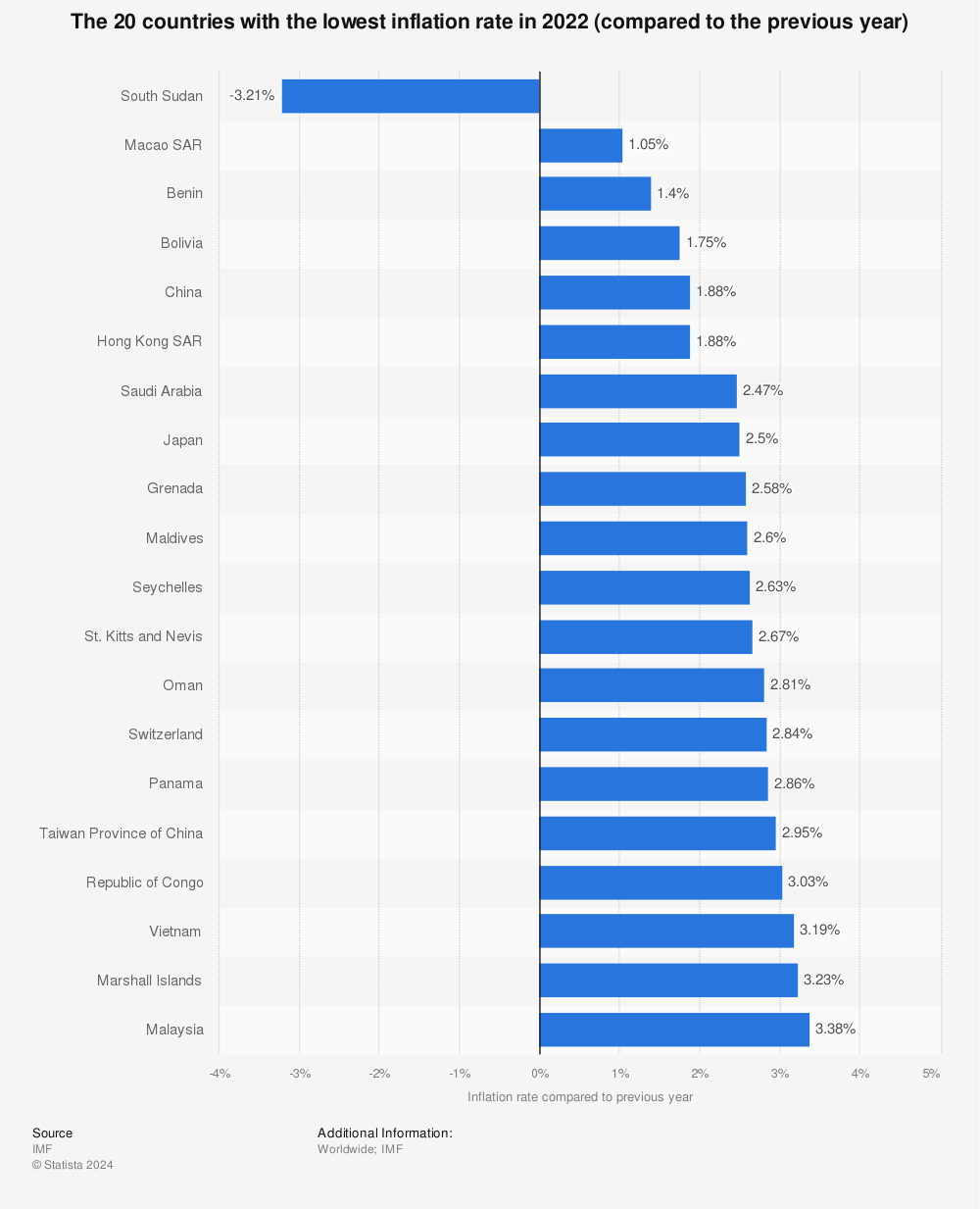 Statistic: The 20 countries with the lowest inflation rate in 2021 (compared to the previous year) | Statista
