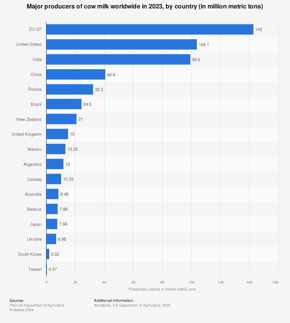 Statistic: Major producers of cow milk worldwide in 2023, by country (in million metric tons) | Statista