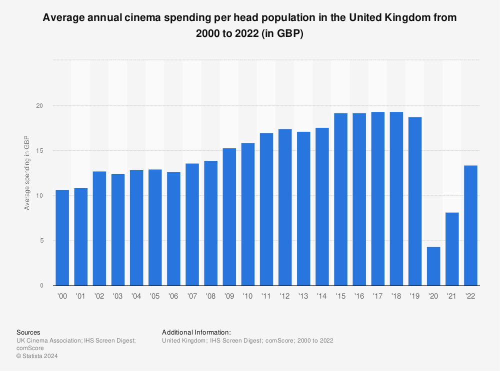 Statistic: Average annual cinema spending per head population in the United Kingdom from 2000 to 2021 (in GBP) | Statista