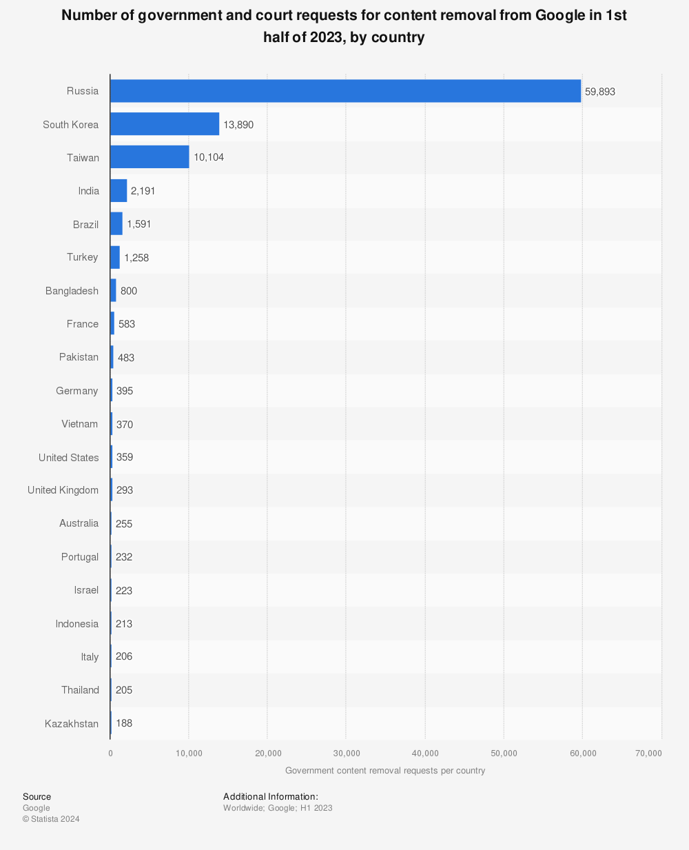 Statistic: Number of government and court requests for content removal from Google from January to June 2022, by country | Statista