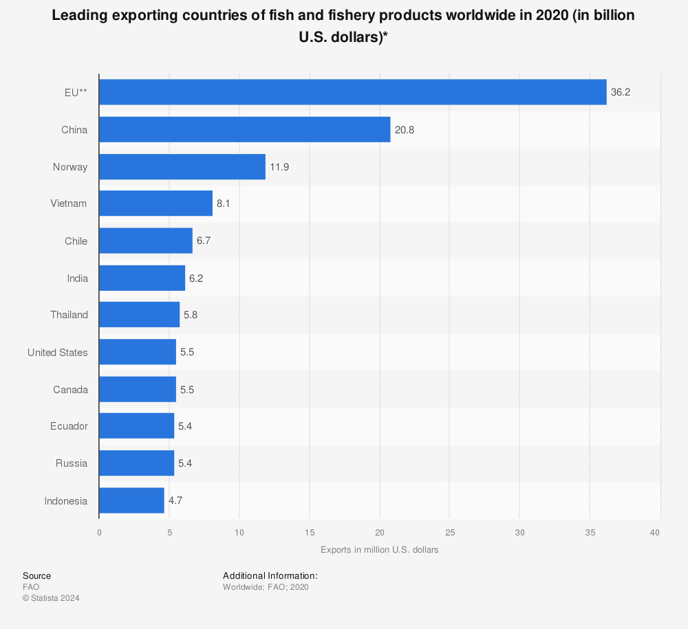 Statistic: Leading exporting countries of fish and fishery products worldwide in 2020 (in billion U.S. dollars)* | Statista