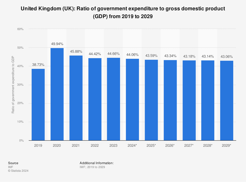 Statistic: United Kingdom (UK): Ratio of government expenditure to gross domestic product (GDP) from 2018 to 2028 | Statista